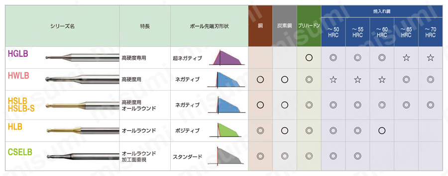 HMWCOAT 2枚刃 ロングネックボールエンドミル 鉄鋼用ロングネックボール使い分け
