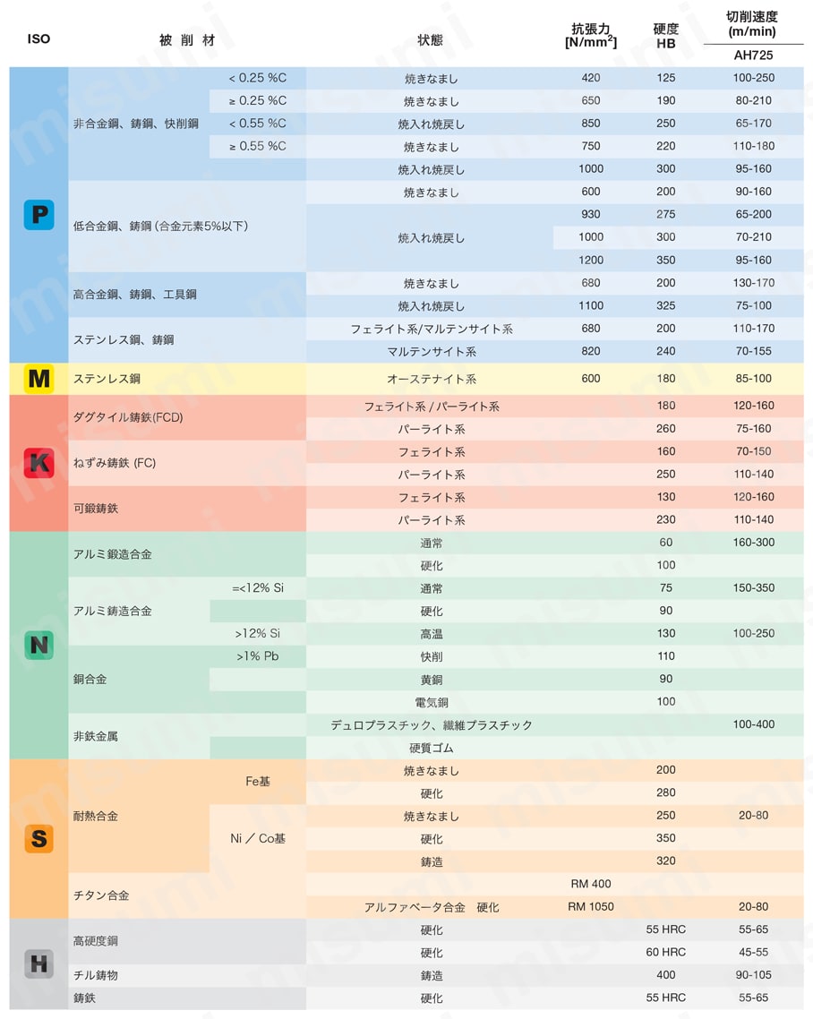 ねじ切りカッター ISOメートルねじ用 MTECI-ISO 推奨切削条件表-1