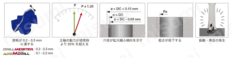 ドリルヘッド DMH ヘッド交換の目安（寿命判定基準）