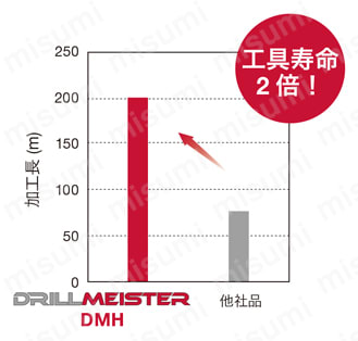 ドリルヘッド DMH 刃先の欠損を抑制し長寿命を実現-1