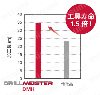 ドリルヘッド DMH 刃先の欠損を抑制し長寿命を実現-2