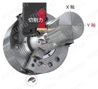 外径加工用バイト Y軸加工用スクリューオン式 C6STECN-Y-CHP Y 軸加工のメリット-1