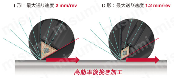 外径加工用バイト Y軸加工用スクリューオン式 C6STECN-Y-CHP Y 軸を小さい切込み角に割り出すことで高能率加工が可能