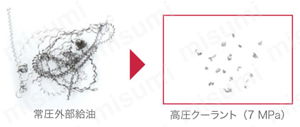 外径加工用バイト スクリューオン式バイト JSDJXR/L 内部給油加工により切りくず処理を改善し、ダウンタイム削減！-2