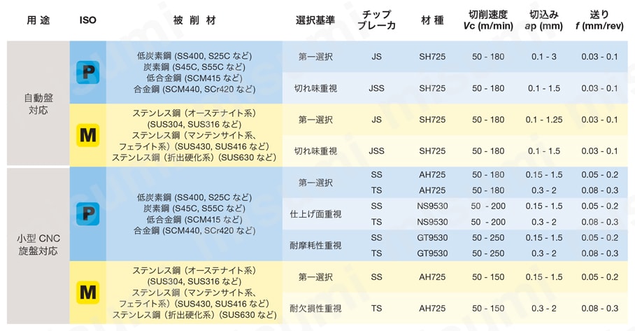 外径加工用バイト スクリューオン式バイト JSDJXR/L 推奨切削条件表
