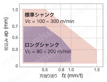 ヘッド交換式（タングフレックス）高送りモジュラヘッド（ピンポイントタイプ） ・標準シャンクとロングシャンクの使い分け