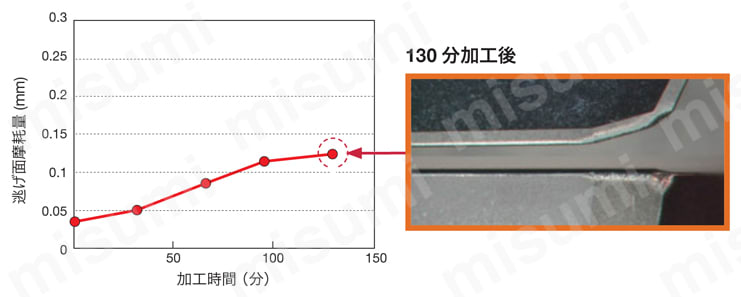 アルミ加工用正面フライスカッタPCDインサート使用 TPYD06 耐欠損性