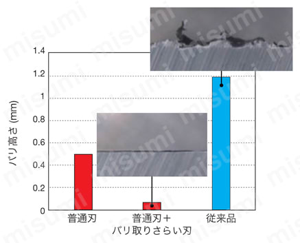 アルミ加工用正面フライスカッタPCDインサート使用 TPYD06 バリ高さの比較