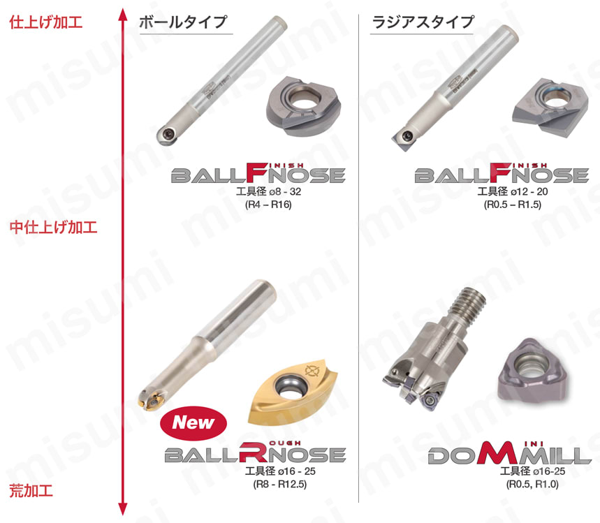 ねじ止め式中荒加工用柄付きカッタ EBRM ラインナップと対応領域