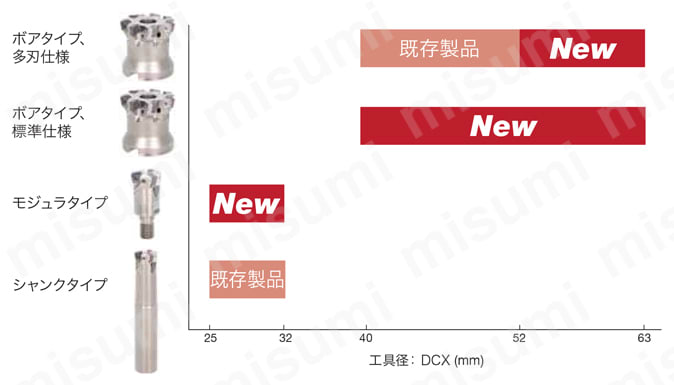 高送り加工用モジュラタイプカッタ HXSW09 特長