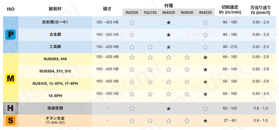 難削材加工カッタ ボアタイプ 5M5P 推奨切削条件表