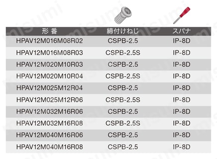 ねじ止め式直角肩加工用カッタ HPAV12-M 部品