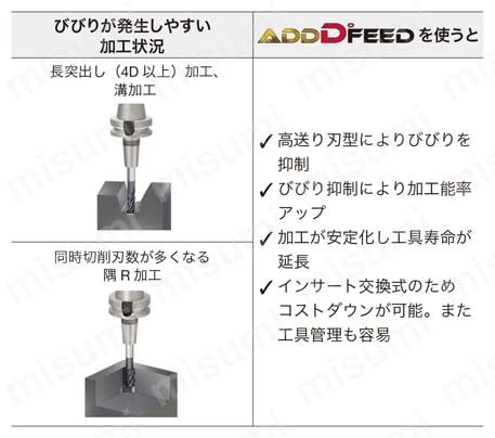 ヘッド交換式（タングフレックス）高送りモジュラヘッド HXN02 ソリッドエンドミルで発生するびびり問題を解消