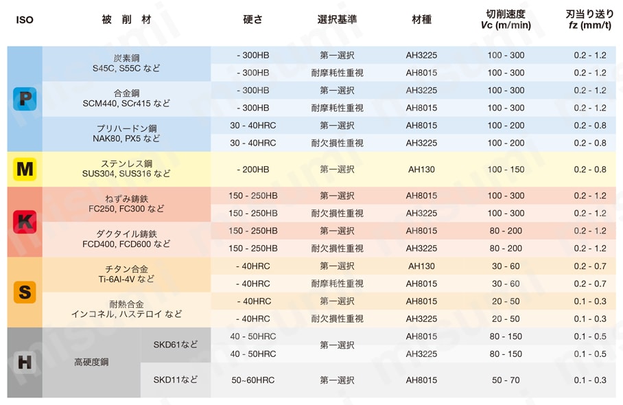 ヘッド交換式（タングフレックス）高送りモジュラヘッド HXN02 推奨切削条件表-1