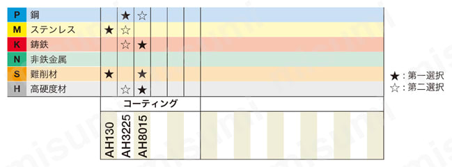 ヘッド交換式（タングフレックス）高送りモジュラヘッド HXN02 適用被削材