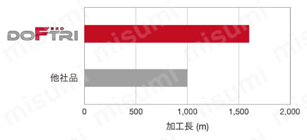 ねじ止め式高送り加工用柄付きカッタ EXWX03 [P]S55C (200HB)