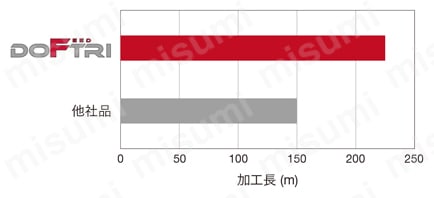 ねじ止め式高送り加工用柄付きカッタ EXWX03 [M]SUS304 (170HB)