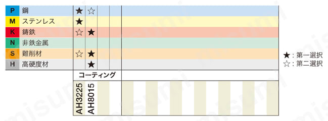 ねじ止め式高送り加工用柄付きカッタ EXWX03 適用被削材