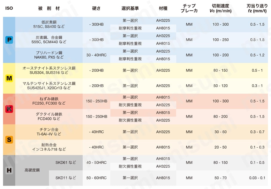 ねじ止め式高送り加工用カッタ TXWX03 推奨切削条件表-1