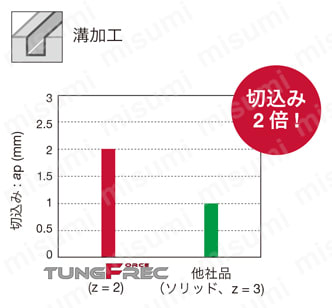 ねじ止め式直角肩加工用柄付きカッタ EPAV04 ・工具径o8 mm ソリッドエンドミルとの溝加工領域比較