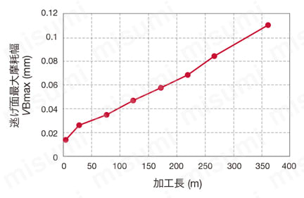 倣い加工用カッタ HFZN10-M [M]マルテンサイト系ステンレス鋼SUS420J1 (281HB)