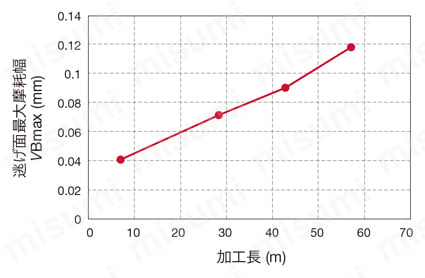倣い加工用カッタ HFZN10-M [H]高硬度鋼DH31S (50HRC)