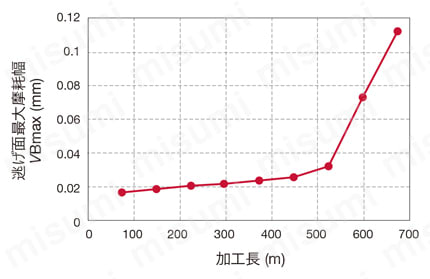 倣い加工用カッタ HFZN10-M [P]炭素鋼S55C (204HB)