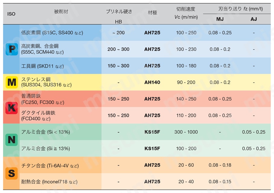 カッタ ボアタイプ TPO18R 推奨切削条件表