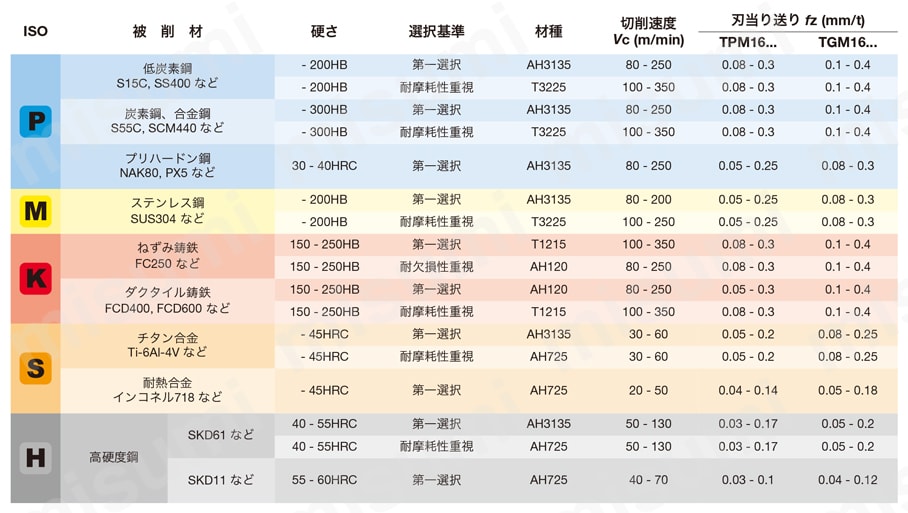 縦インサート型ねじ止め式平面加工用ボアタイプカッタ TGM16-SA 推奨切削条件表