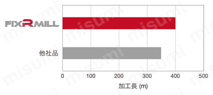 インサート回転防止機構付きラジアスカッタ TRRQ12 [P]炭素鋼S55C (200HB)