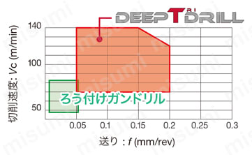 □タンガロイ ディープトライドリル用ボディ MCTR(L/D＝25) MCTR23