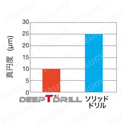深穴加工用刃先交換式ガンドリル DeepTri-Drillシリーズ MCTR形 L/D=8