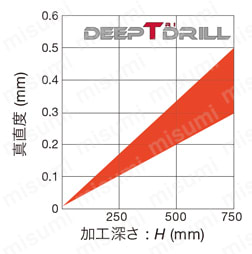 □タンガロイ ディープトライドリル用ボディ MCTR(L/D＝25) MCTR22