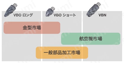 ヘッド交換式エンドミル ロングタイプ VBO型 ターゲット市場