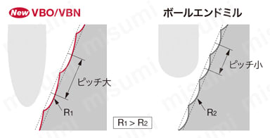 ヘッド交換式エンドミル ロングタイプ VBO型 カスプ高さが同等のとき