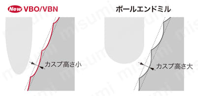 ヘッド交換式エンドミル ロングタイプ VBO型 ピッチが同等のとき