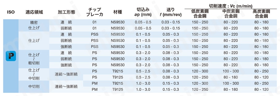 内径用ホルダ スクリューオン式バイト S形 SDQPL/R 推奨切削条件表-1