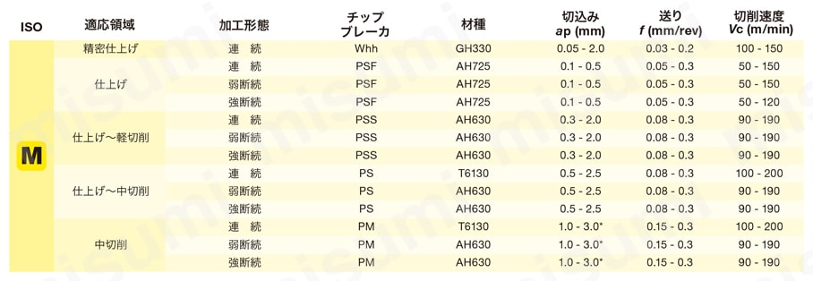 内径用ホルダ スクリューオン式バイト S形 SDQPL/R 推奨切削条件表-2