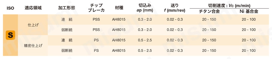 内径用ホルダ スクリューオン式バイト S形 SDQPL/R 推奨切削条件表-4