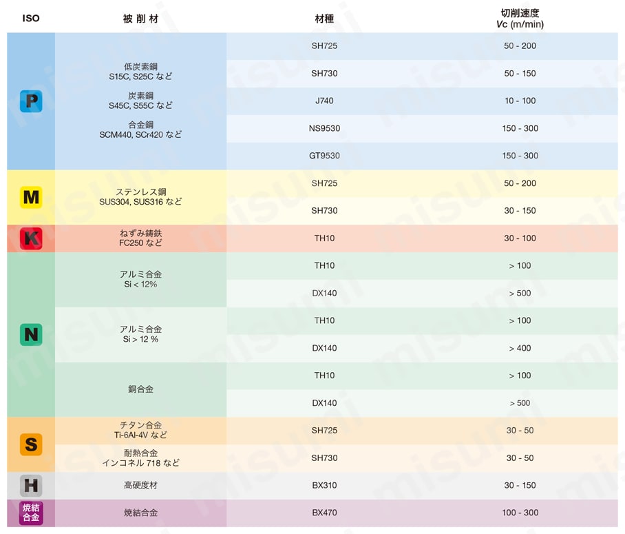 内径用ホルダ スクリューオン式バイト S形 SEXPR 推奨切削条件表