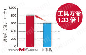 内径・倣い・面取り加工用超硬ソリッドバー TBTR/L 使用事例-2
