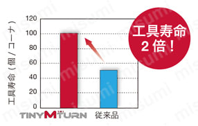 内径・倣い・面取り加工用超硬ソリッドバー TBTR/L 使用事例-4