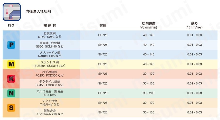 内径溝入れ加工用超硬ソリッドバー TBGR 推奨切削条件表