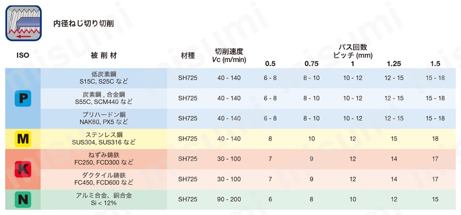 内径ねじ切り加工用超硬ソリッドバー TBIR 推奨切削条件表