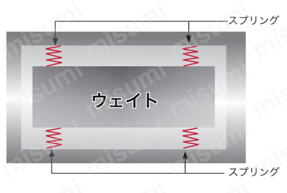 旋削加工用交換式ヘッド対応防振バー ・抑制機構のコンセプト