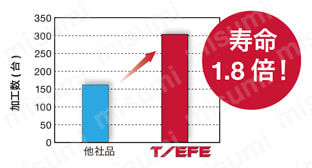 TEF12/EFE12形用 鋳鉄加工用 CBN普通刃インサート 使用事例-4