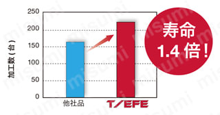 TEF12/EFE12形用 鋳鉄加工用 CBN普通刃インサート 使用事例-3