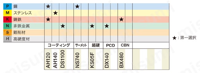 TEF12/EFE12形用 鋳鉄加工用 CBN普通刃インサート 適用被削材
