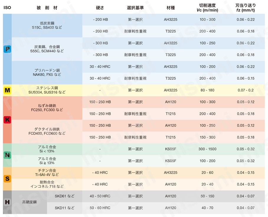 EPAV12/HPAV12-M/TPAV12形直角肩加工用インサート AVMT-MM形 推奨切削条件表