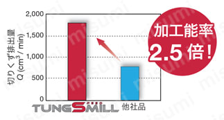 アルミ加工 超高能率仕上げカッタ用インサート YDEN型 使用事例-1-4